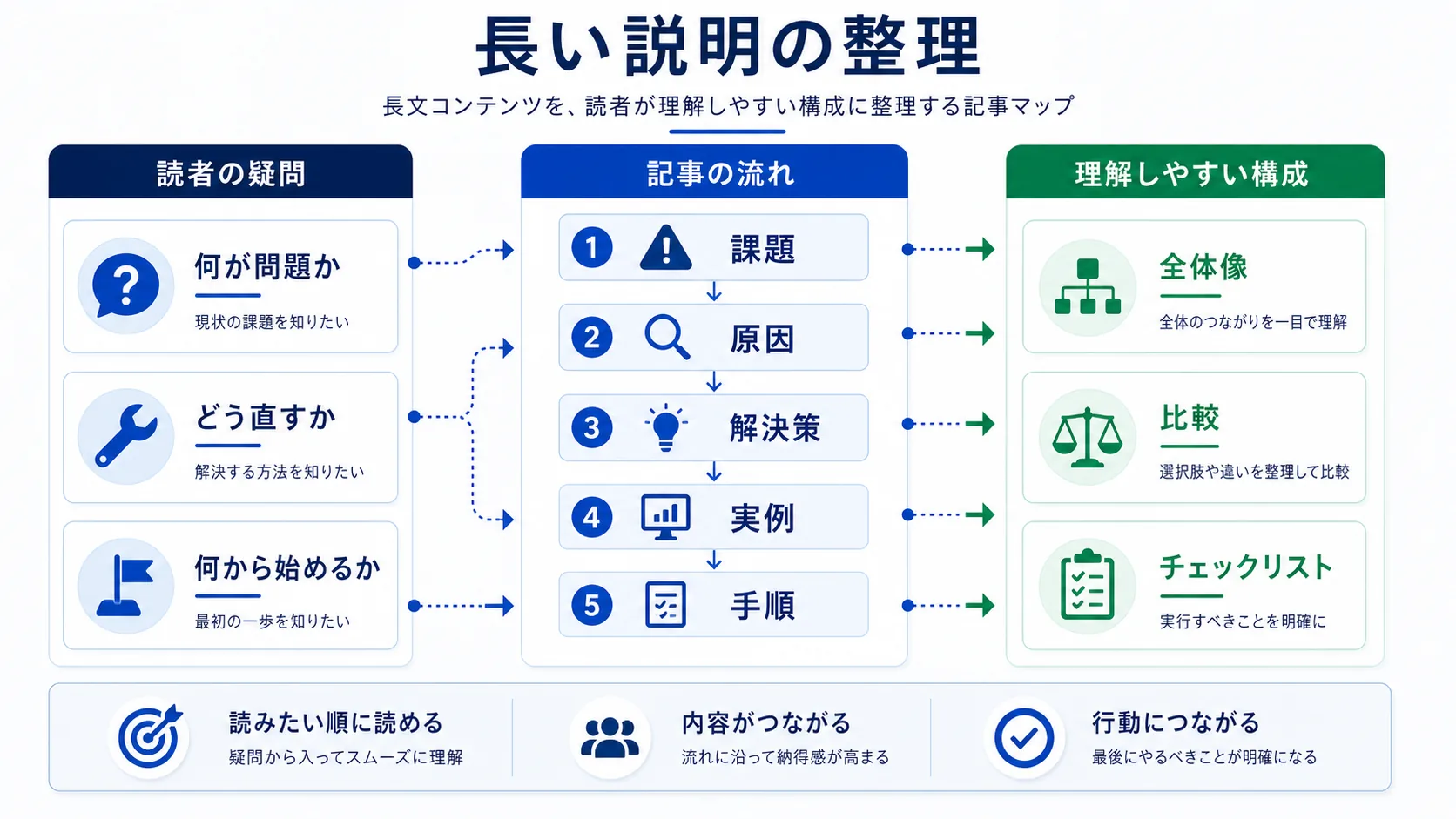 長い説明の整理図