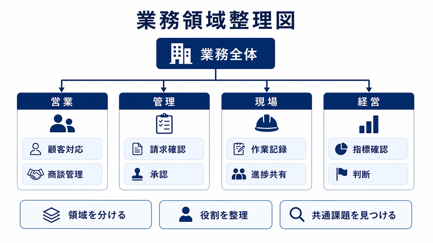 業務領域を整理する構造図