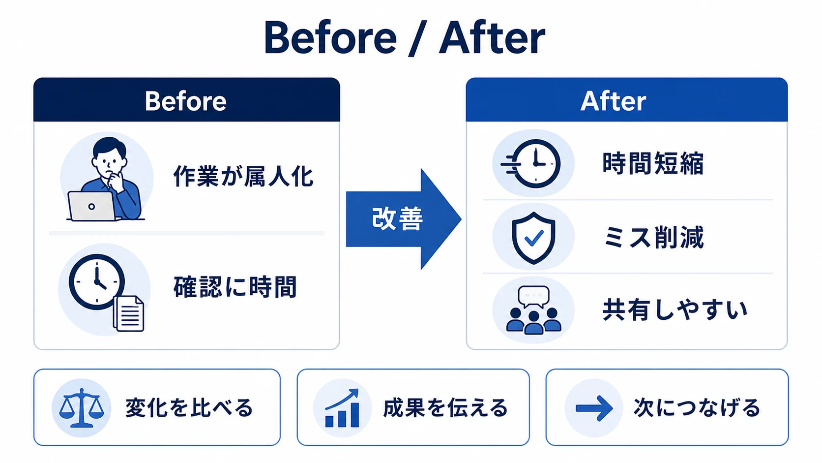 課題、取り組み、成果を見せる図解