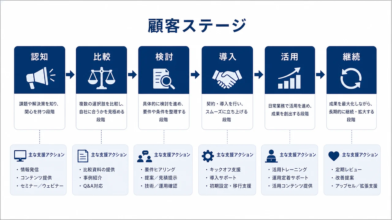 顧客ステージを整理するフロー図