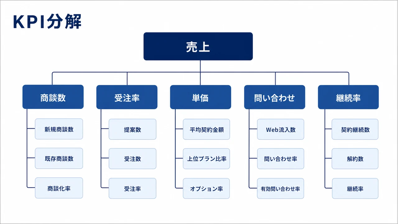 KPIや成果指標を分解する構造図