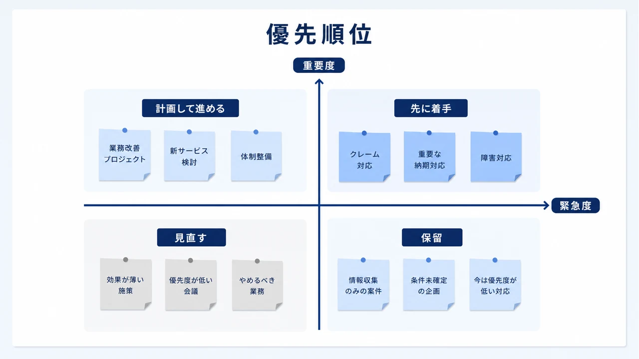 優先順位を整理するマトリクス図