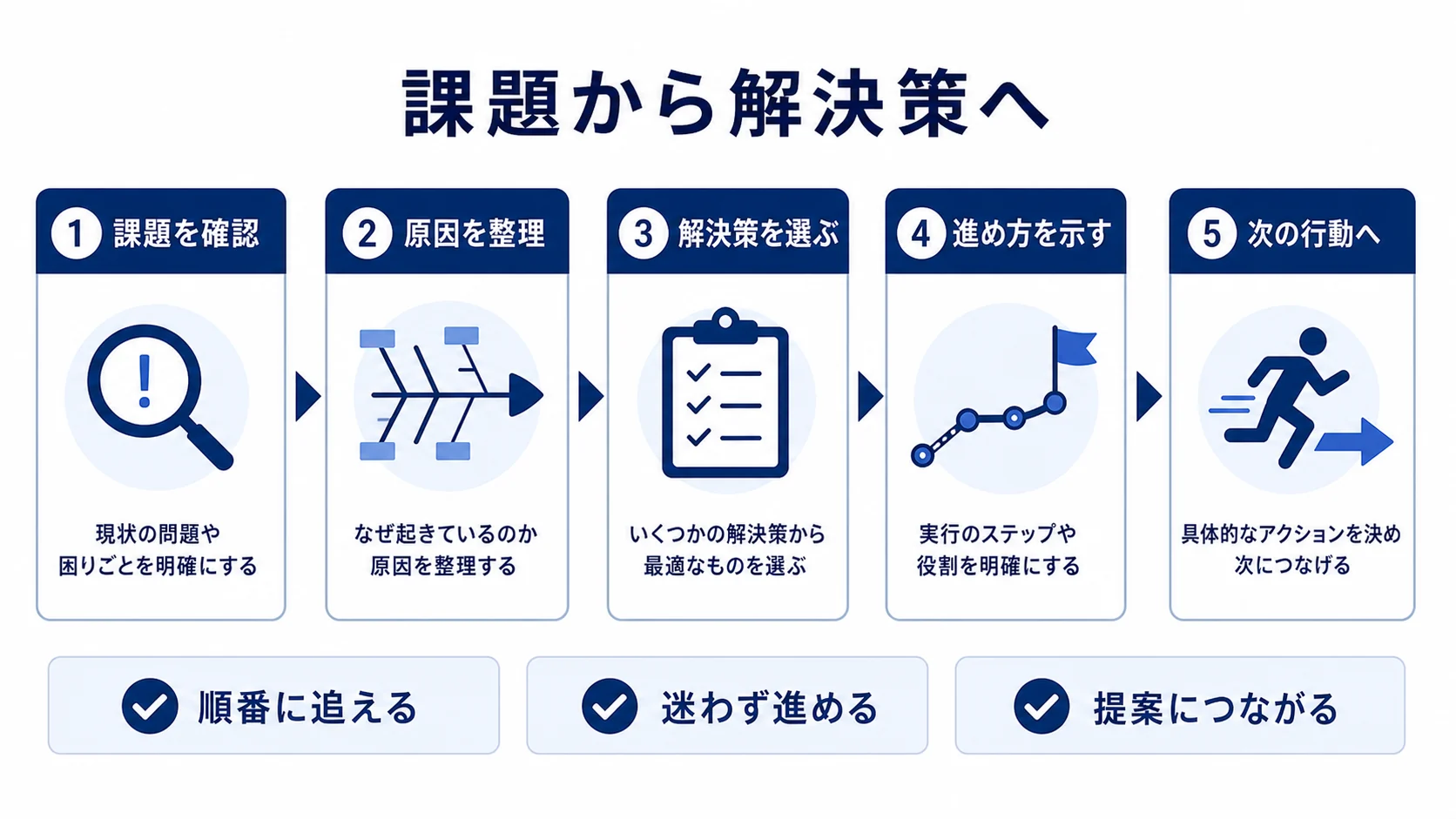 課題から解決策につなげる図解