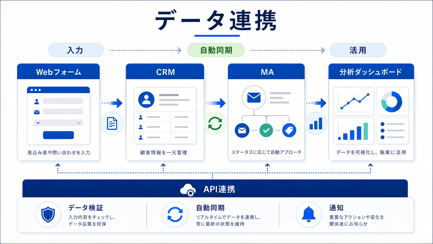 データ連携の流れ