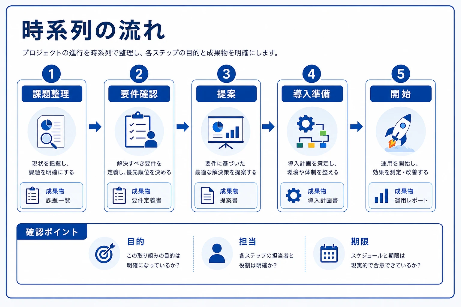 時系列の流れを見せるタイムライン図