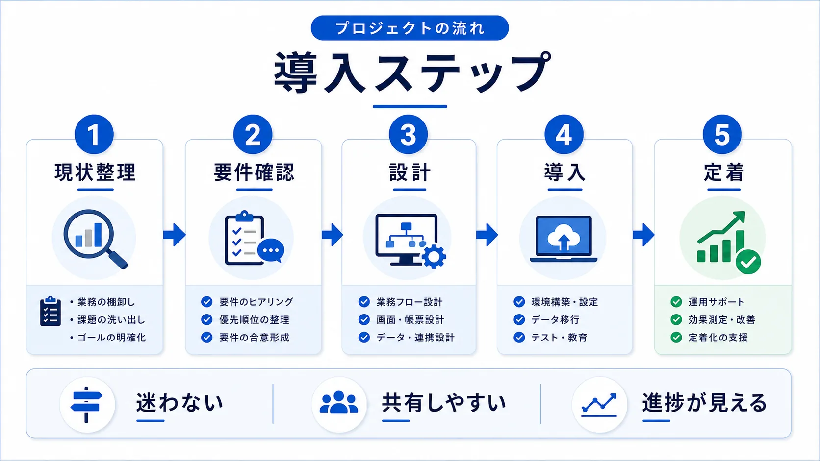 段階的な進め方を見せるプロセス図