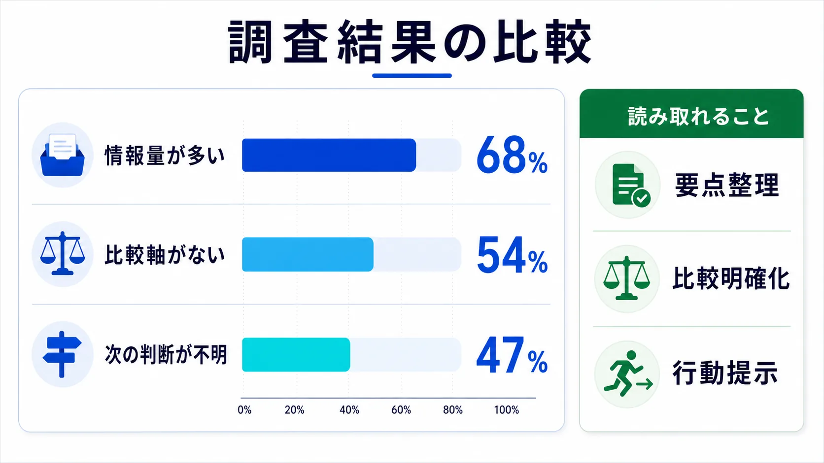調査結果を読み解く比較図
