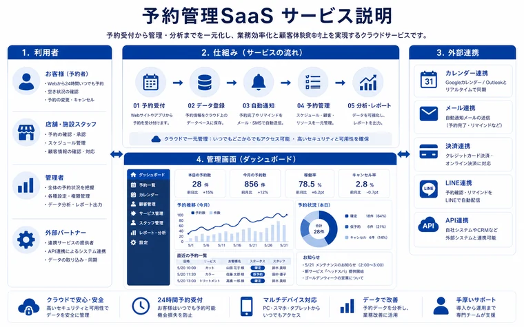 サービス紹介の図解例