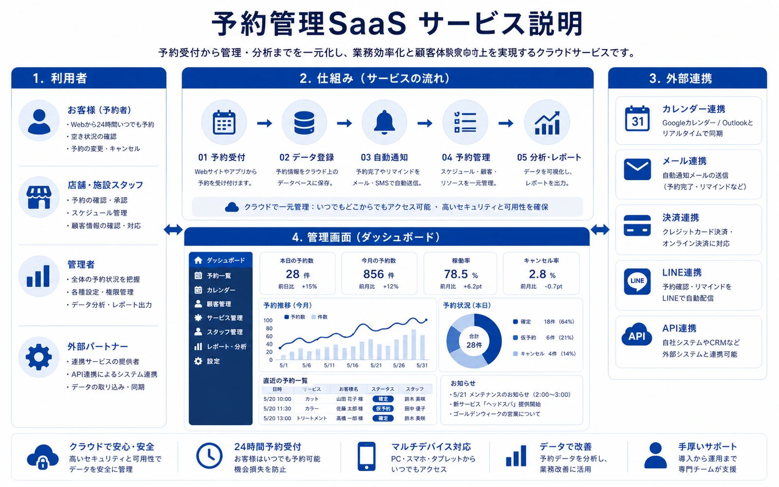 予約管理SaaS サービス紹介サンプル