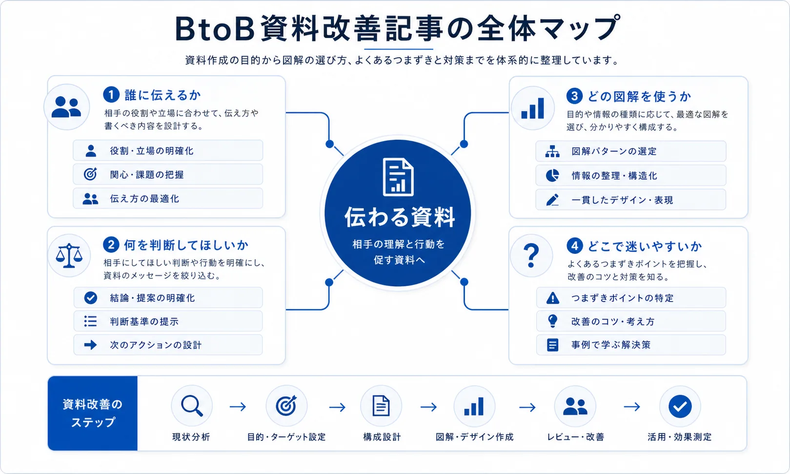 BtoB資料改善記事の全体マップの具体例図
