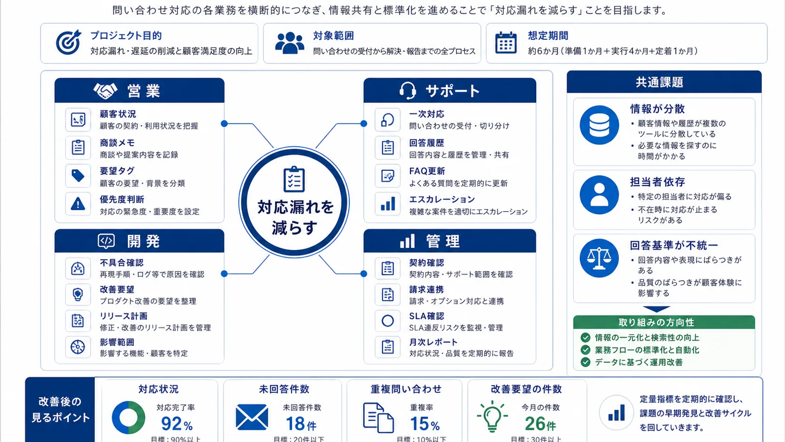問い合わせ対応の業務領域を整理した具体例図