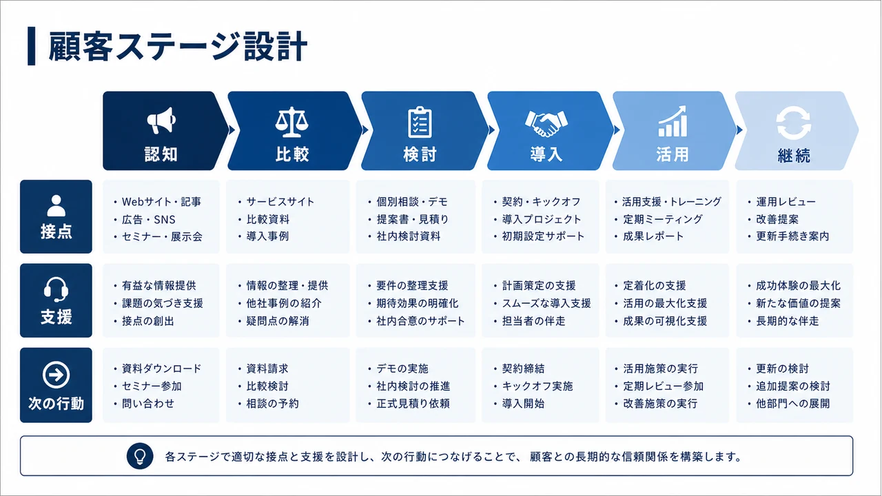 顧客ステージと支援内容を整理する具体例図