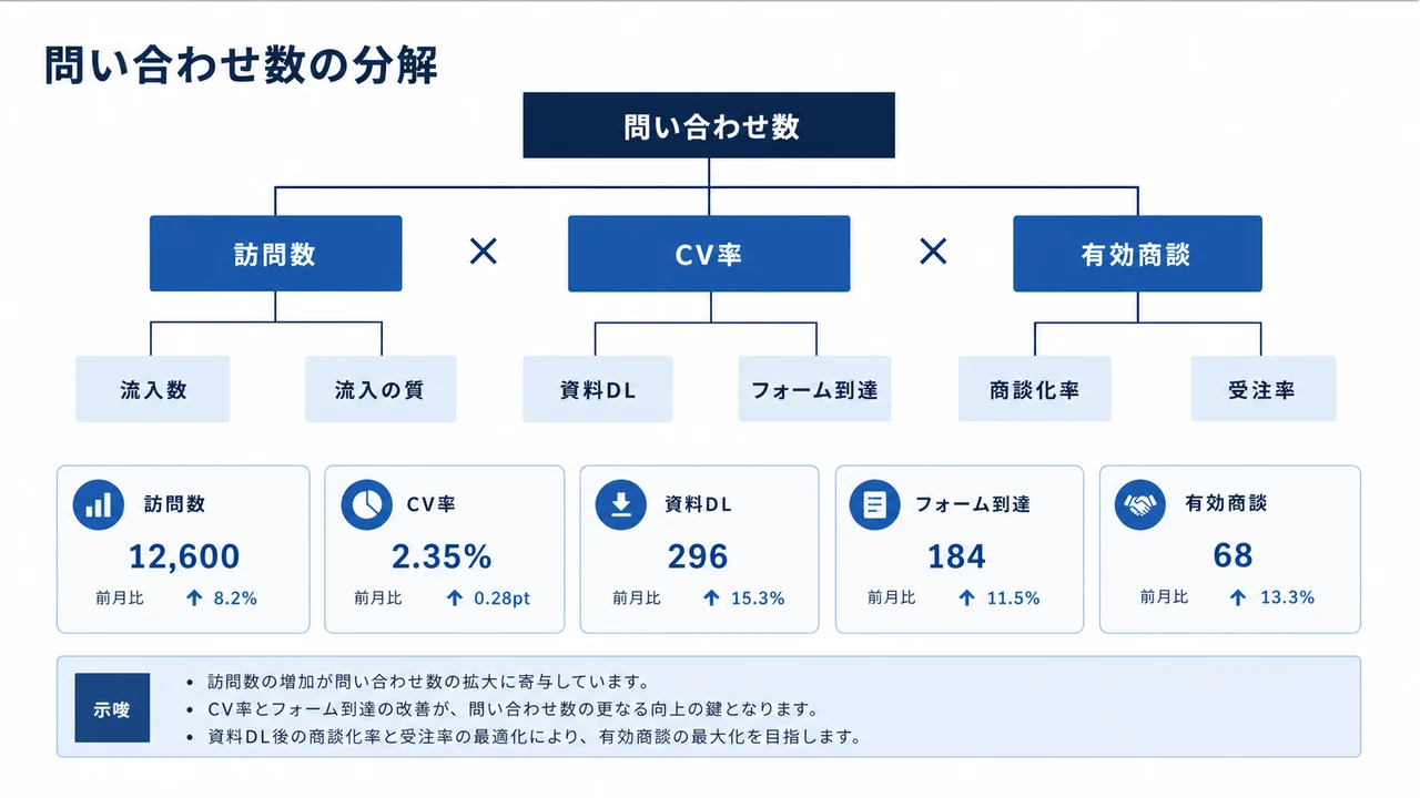 問い合わせ数を構成要素に分解する具体例図