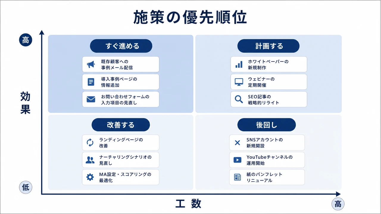 施策の効果と工数で優先順位を整理する具体例図