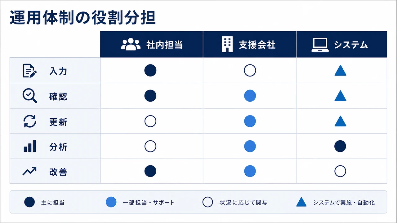 運用体制の役割分担を整理する具体例図