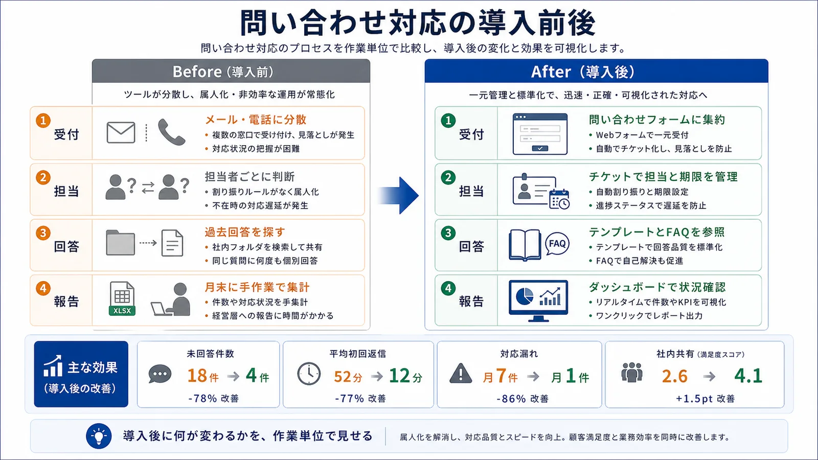 問い合わせ対応の導入前後の具体例図