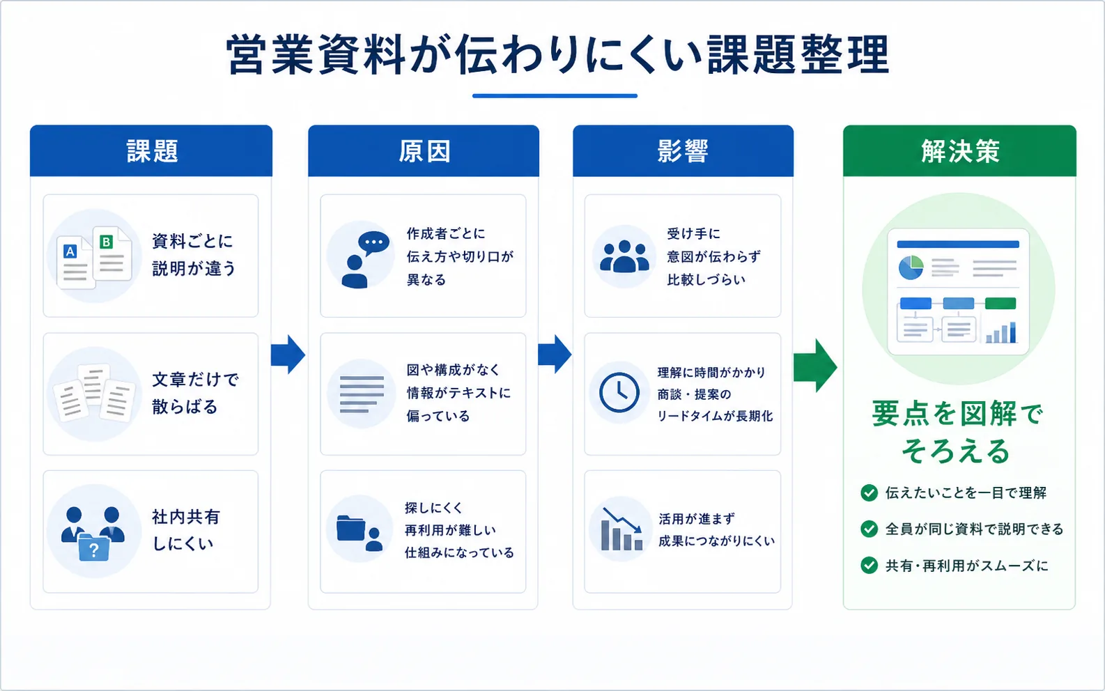 営業資料が伝わりにくい課題整理の具体例図
