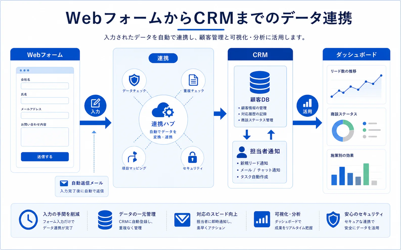WebフォームからCRMまでのデータ連携の具体例図