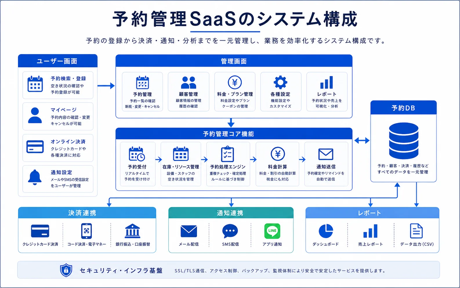 予約管理SaaSのシステム構成の具体例図