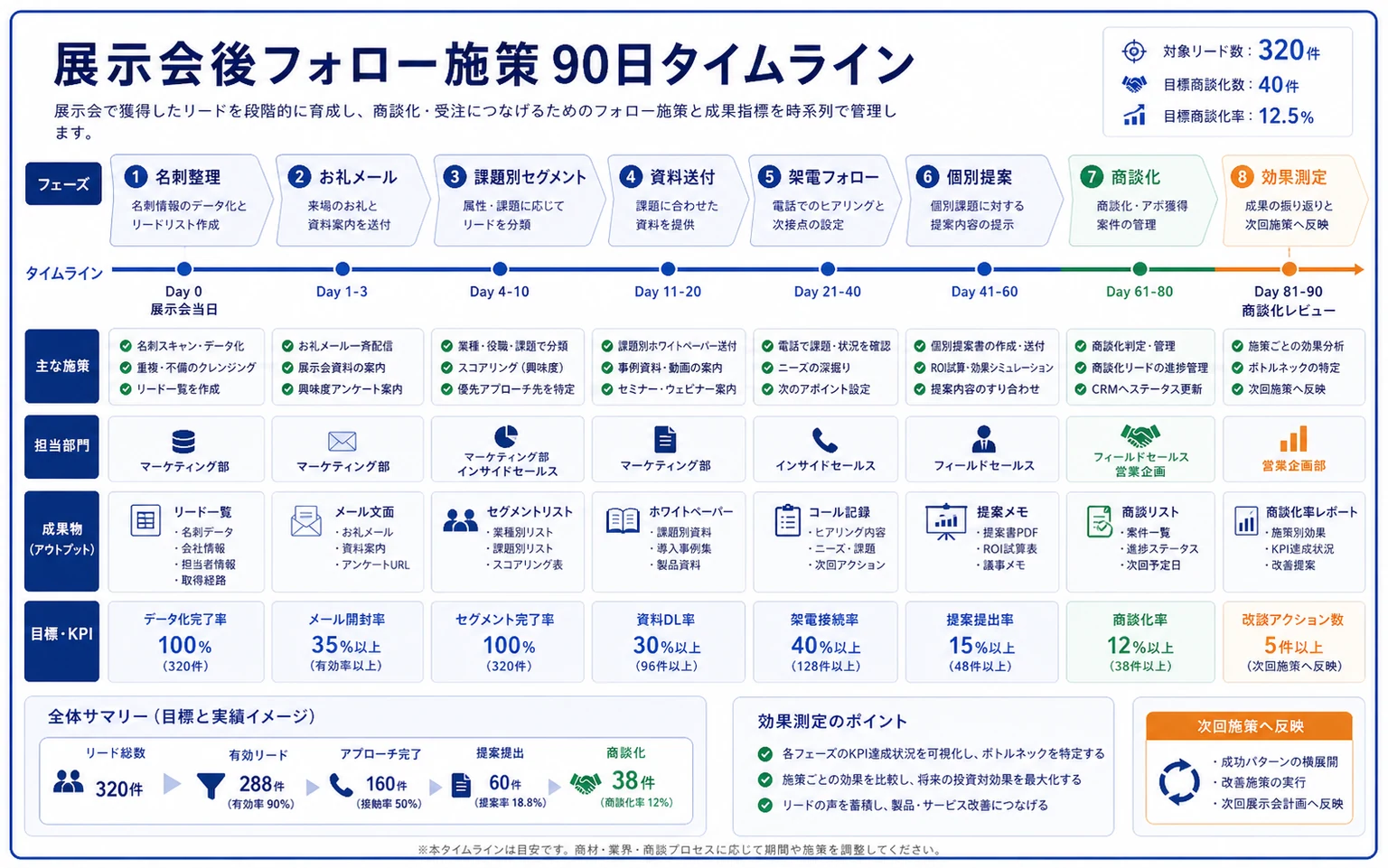 展示会後フォロー施策の90日タイムラインの具体例図