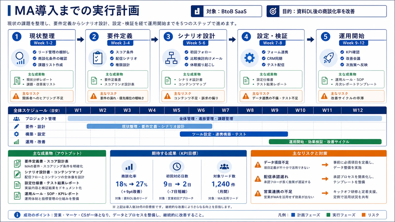 MA導入までの5ステップの具体例図