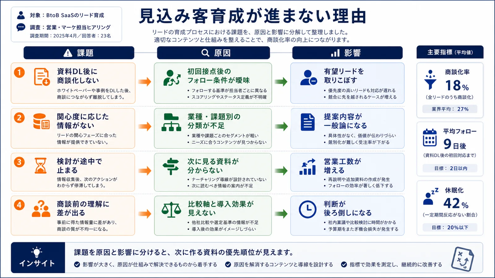 見込み客育成が進まない理由の具体例図