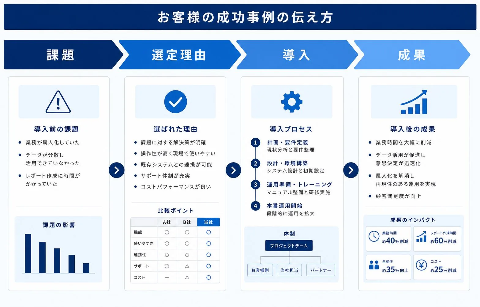 導入事例を課題から成果まで整理する図解