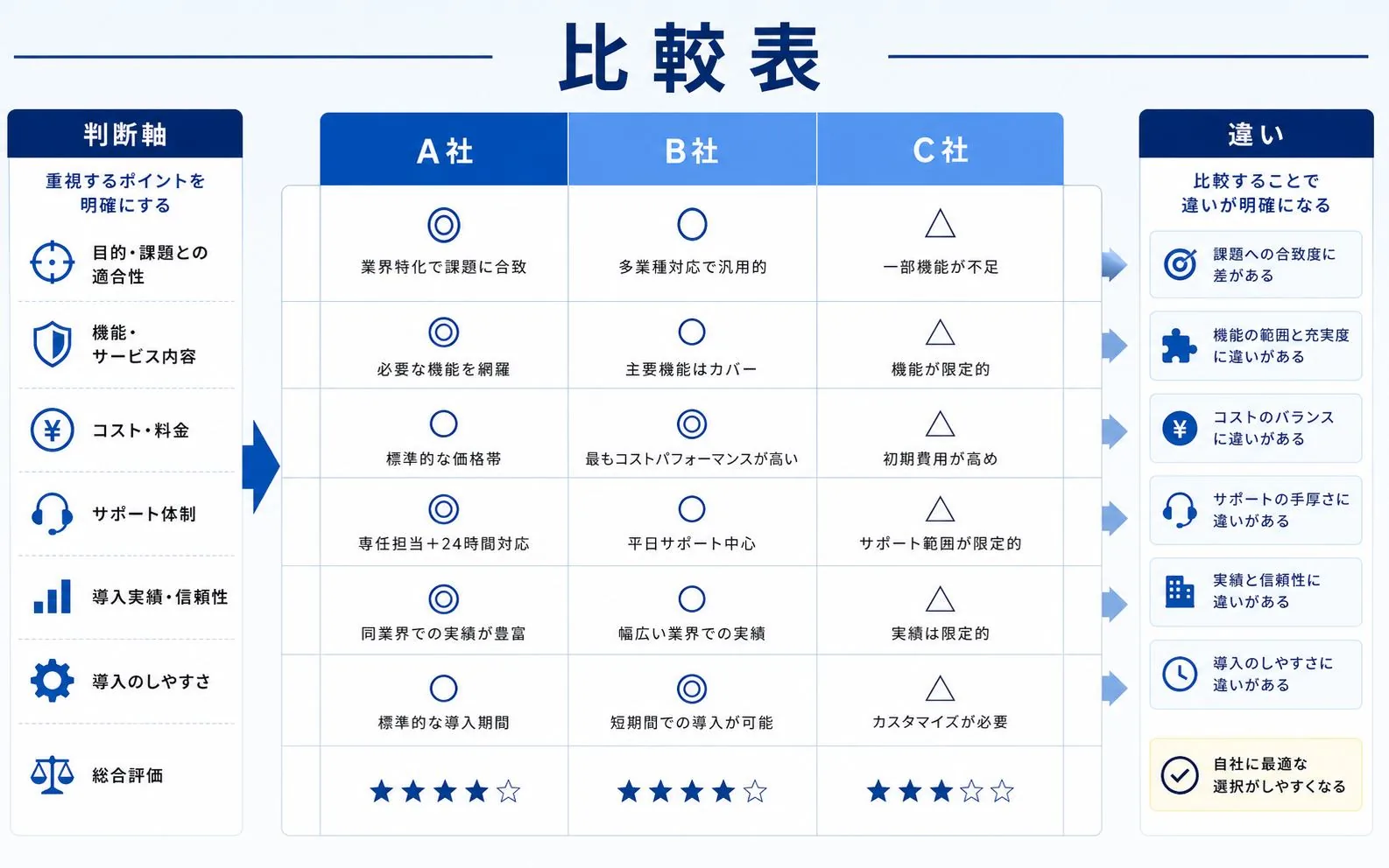比較表で判断軸と違いを整理する図解