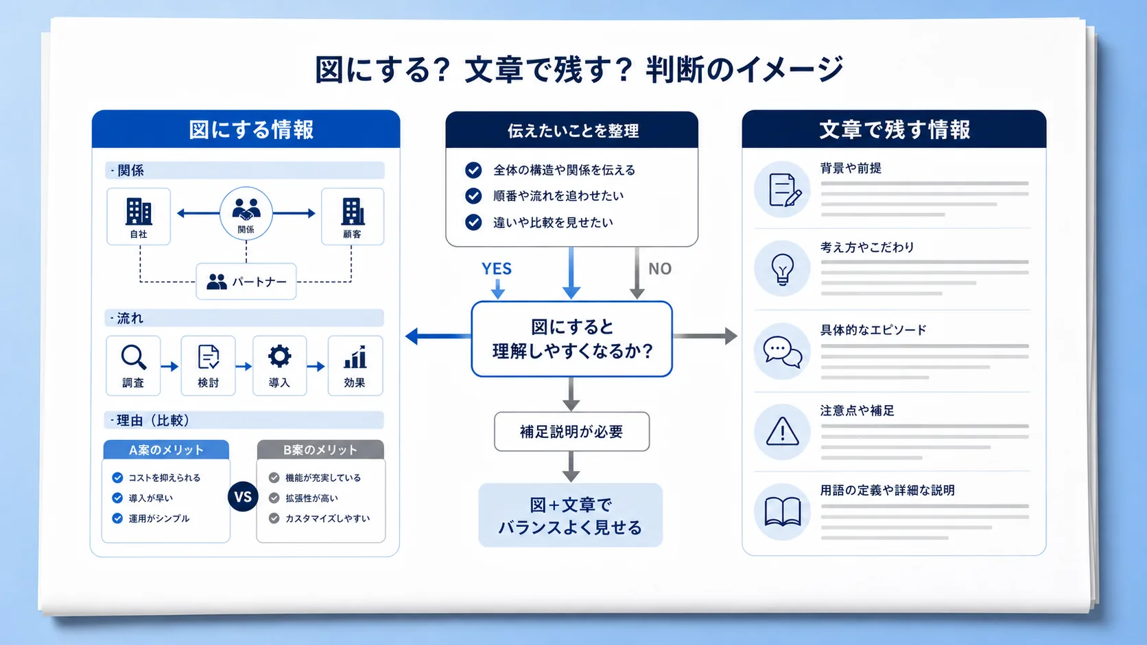 図解にする情報と文章で残す情報を分ける考え方