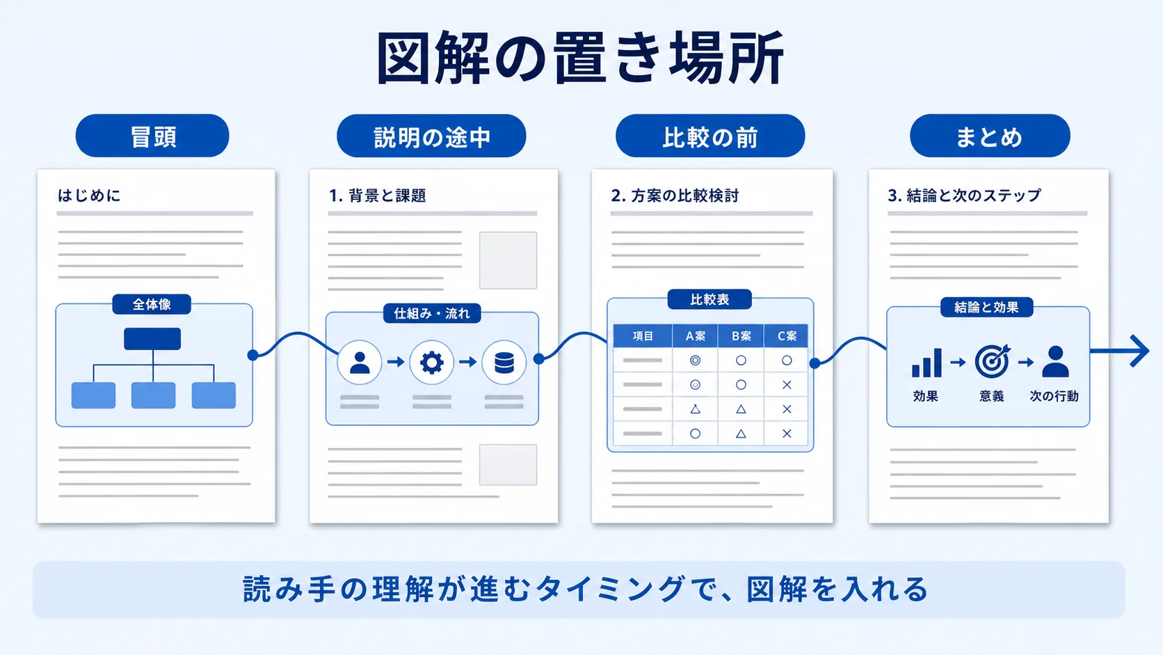 資料内で図解を置く場所を整理した図