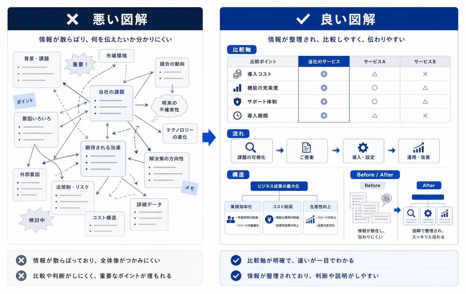 悪い図解と良い図解を比較するイメージ
