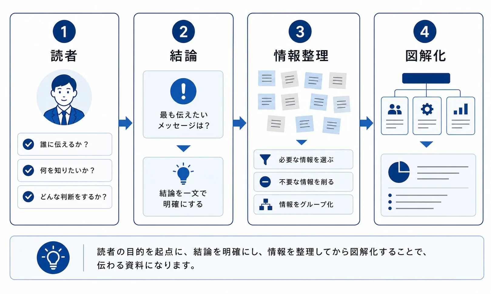 図解を作る前の情報整理ステップ