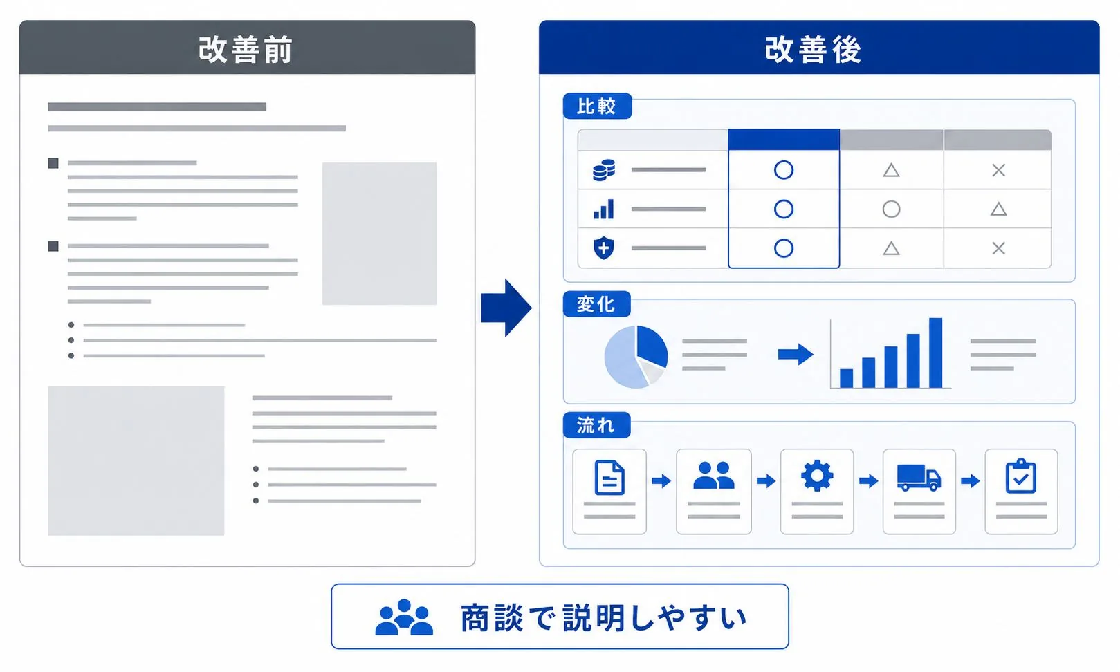 営業資料の1ページを図解で改善するイメージ