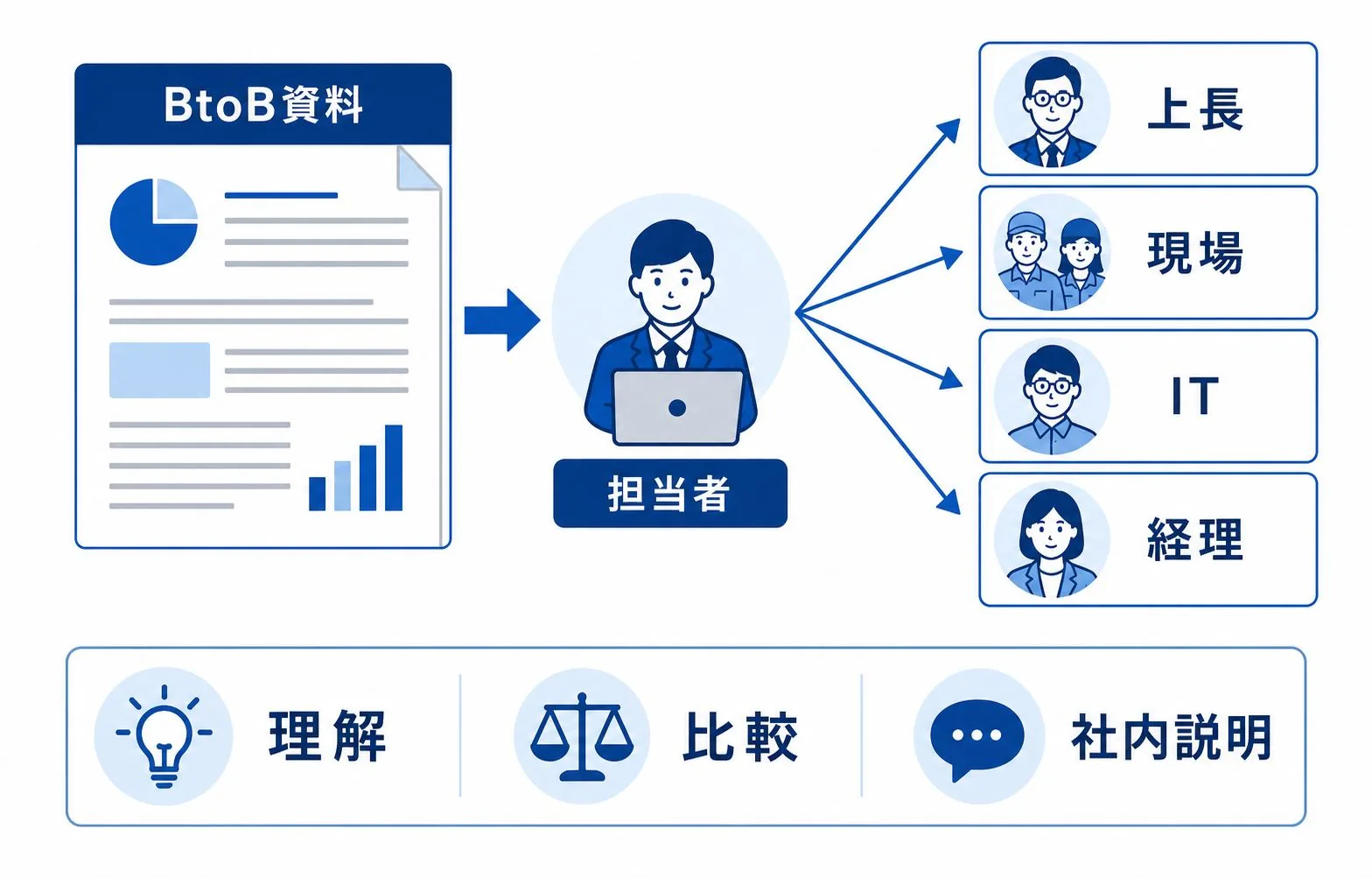 BtoB資料が社内の複数人に共有される流れ