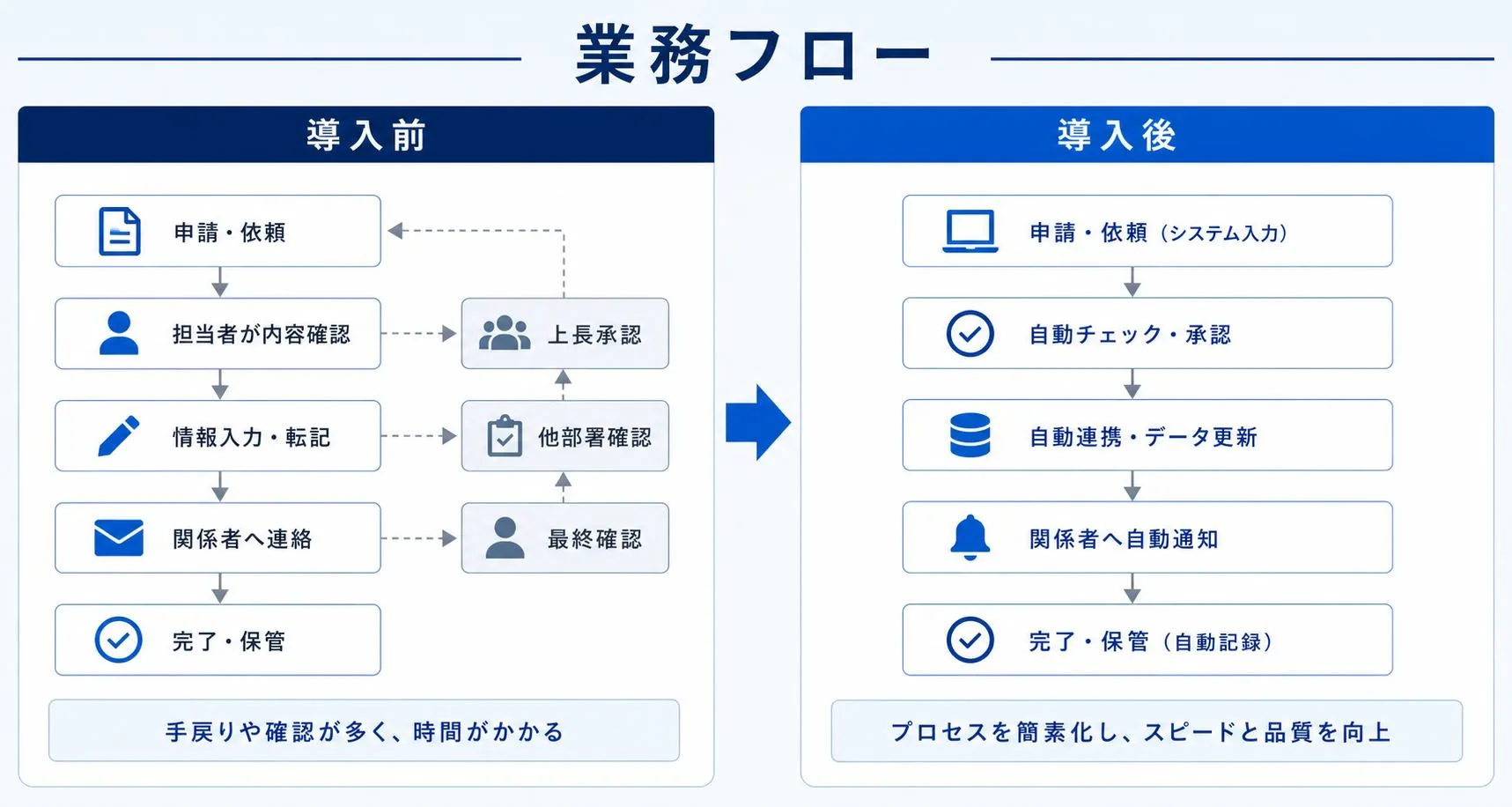 導入前後の業務フローを比較する図解