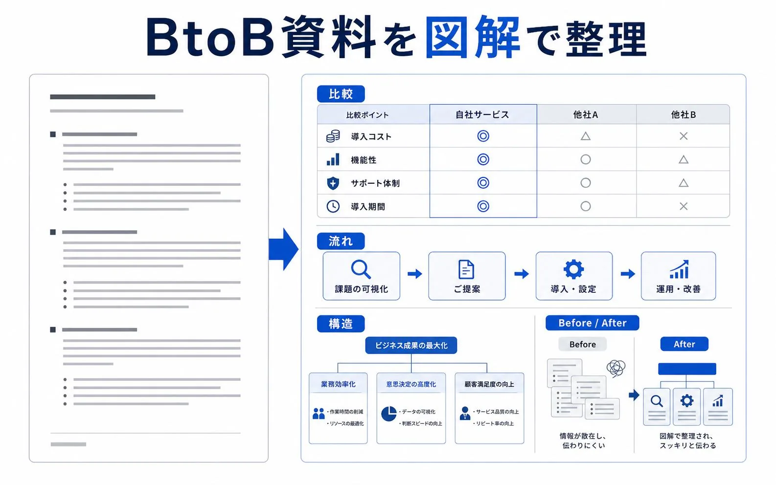 BtoB資料で使う図解見本のイメージ