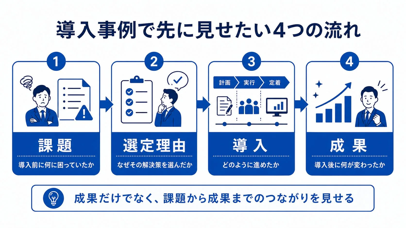 導入事例で課題、選定理由、導入、成果を順番に見せる図