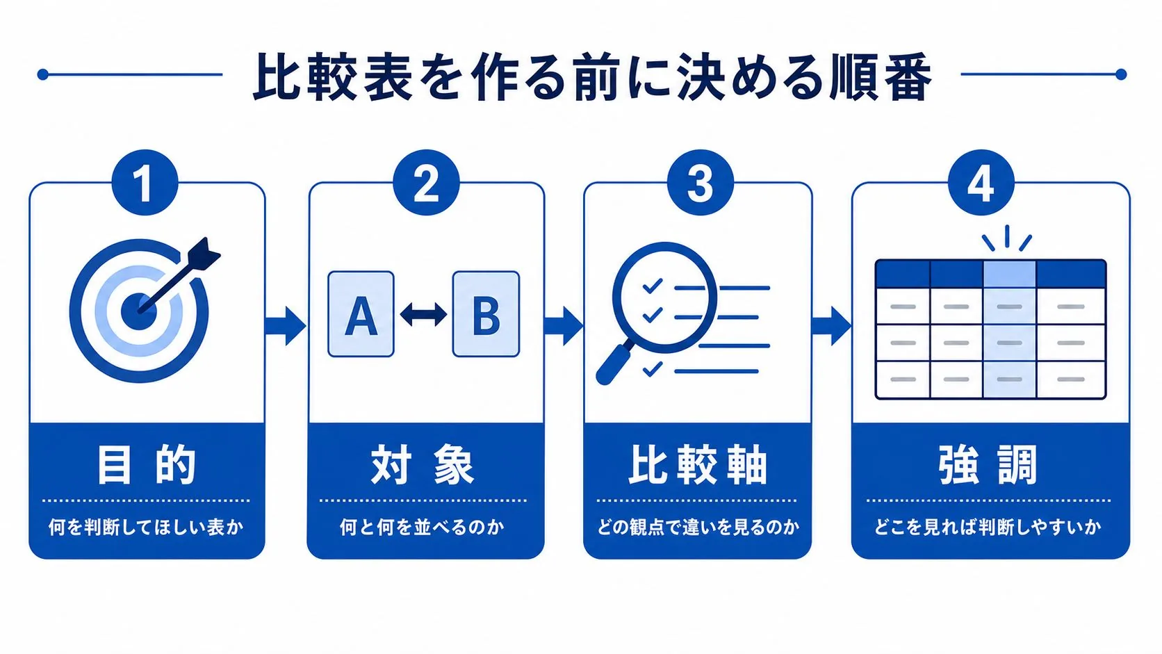 比較表を作る前に目的、対象、比較軸、強調を決める図