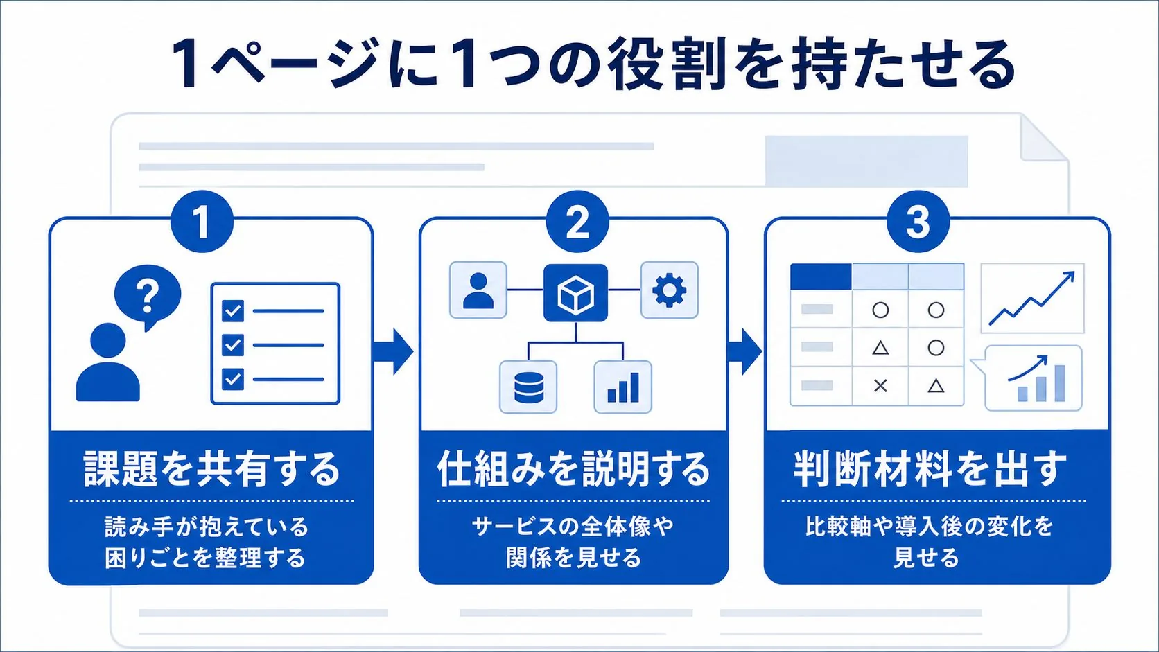 営業資料の1ページで担う役割を3つに分ける図