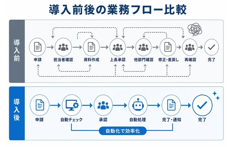 導入前後の業務フロー比較