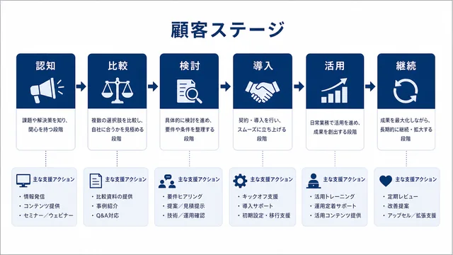 顧客ステージを整理するフロー図