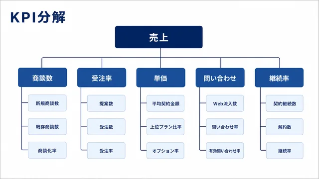 KPIや成果指標を分解する構造図