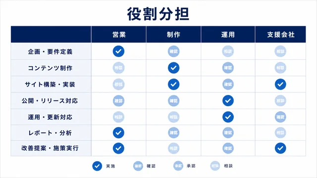 役割分担を明確にするマトリクス図