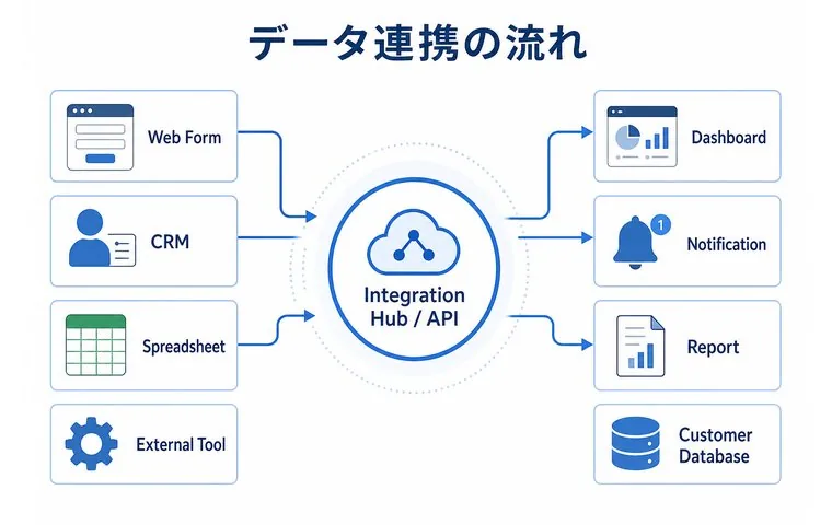 データ連携の流れ